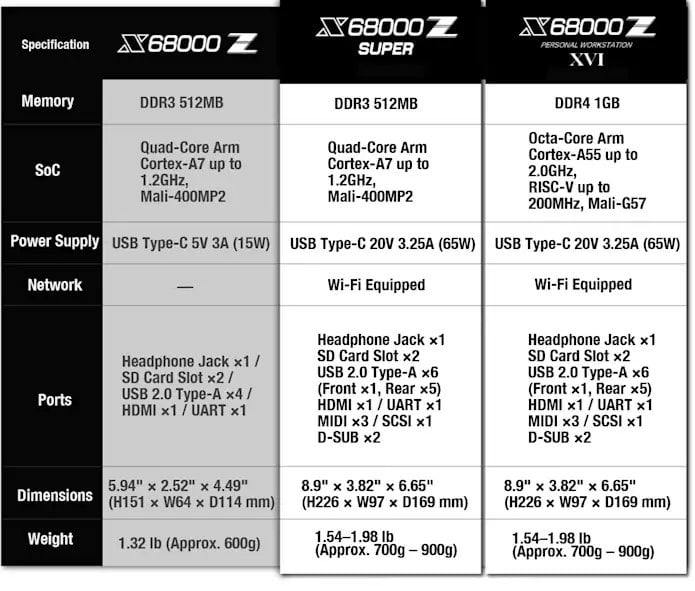 X68000 Z2: Retro nápodoba počítačů Sharp X68000