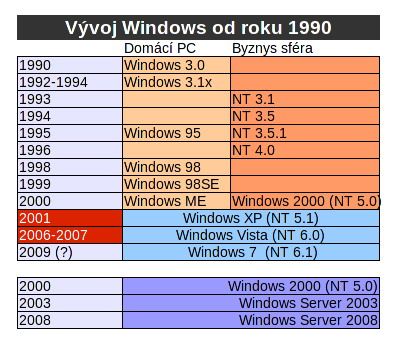 vývoj windows