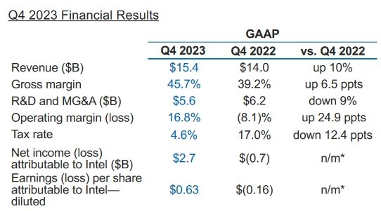 Finanční výsledky Intelu za Q4 2023