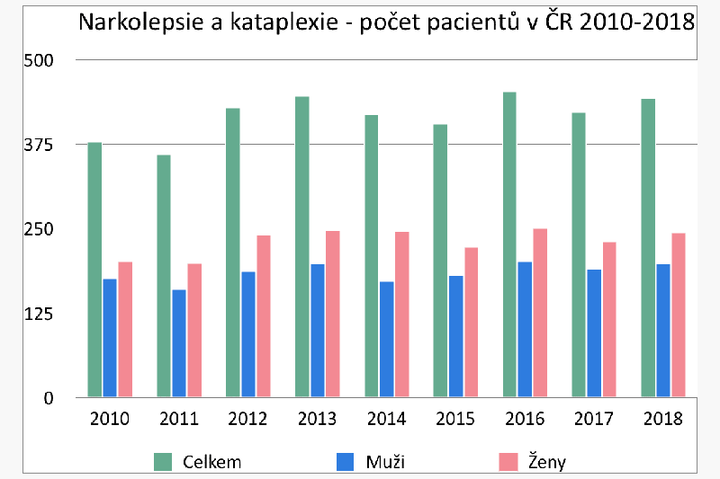 Narkolepsie