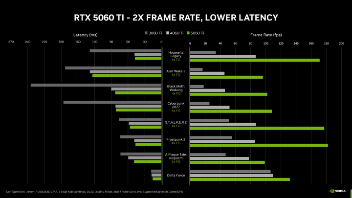 Autor: Nvidia Oznámení GeForce RTX 5060 Ti a RTX 5060