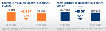 Klesá počet lidí, kteří mají problémy své dluhy splácet.