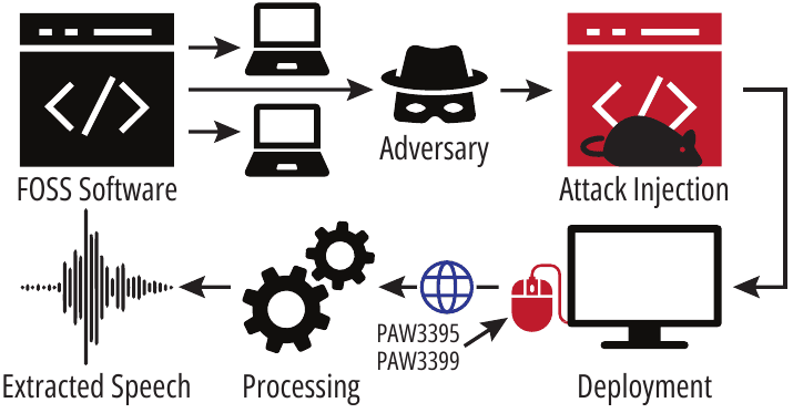 Autor: Mic-E-Mouse Příklad hrozby Mic-E-Mouse