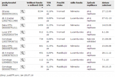 Srovnání ETF na index DAX