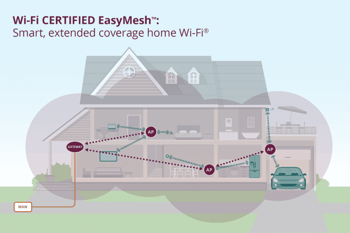 Wi-Fi EasyMesh