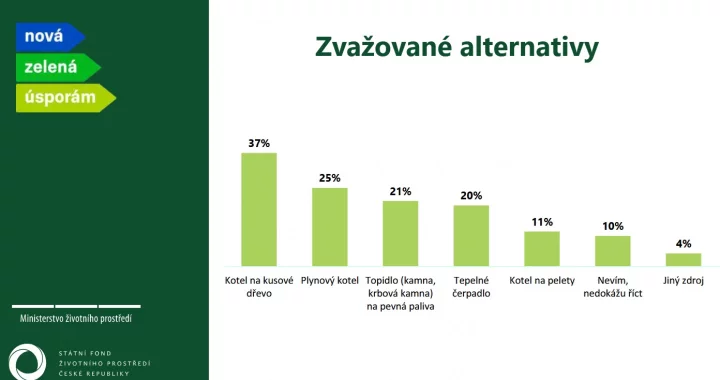 Zvažované alternativy zdrojů vytápění u účastníků průzkumu MŽP