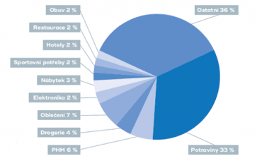 Rozložení produktů a služeb podle útrat.