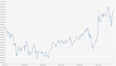 Vývoj japonského akciového indexu Nikkei 225 v roce 2014