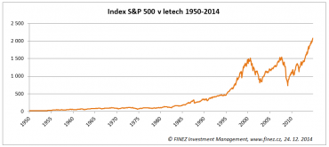 Historický vývoj amerického akciového indexu S&P 500