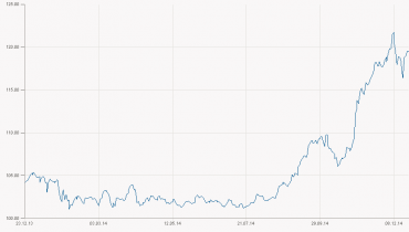 Vývoj kurzu USD/JPY v roce 2014