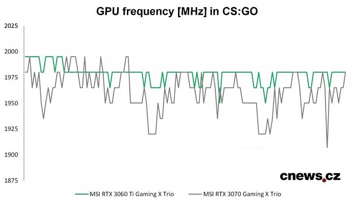 Priebeh frekvencie GPU v hre Counter-Strike:GO