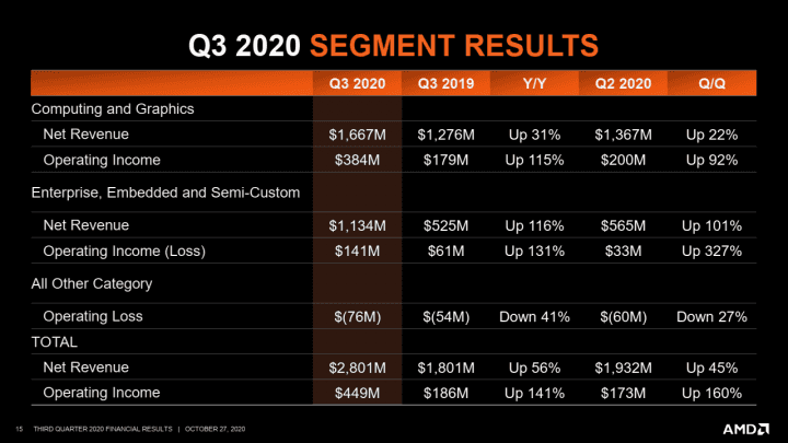 Finanční výsledky AMD za Q3 2020 divize