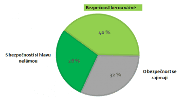 Jak se Češi staví k bezpečnosti?