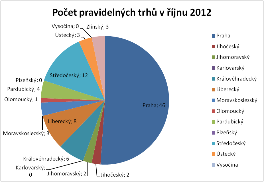 Farmářské trhy: vývoj 2010-2012