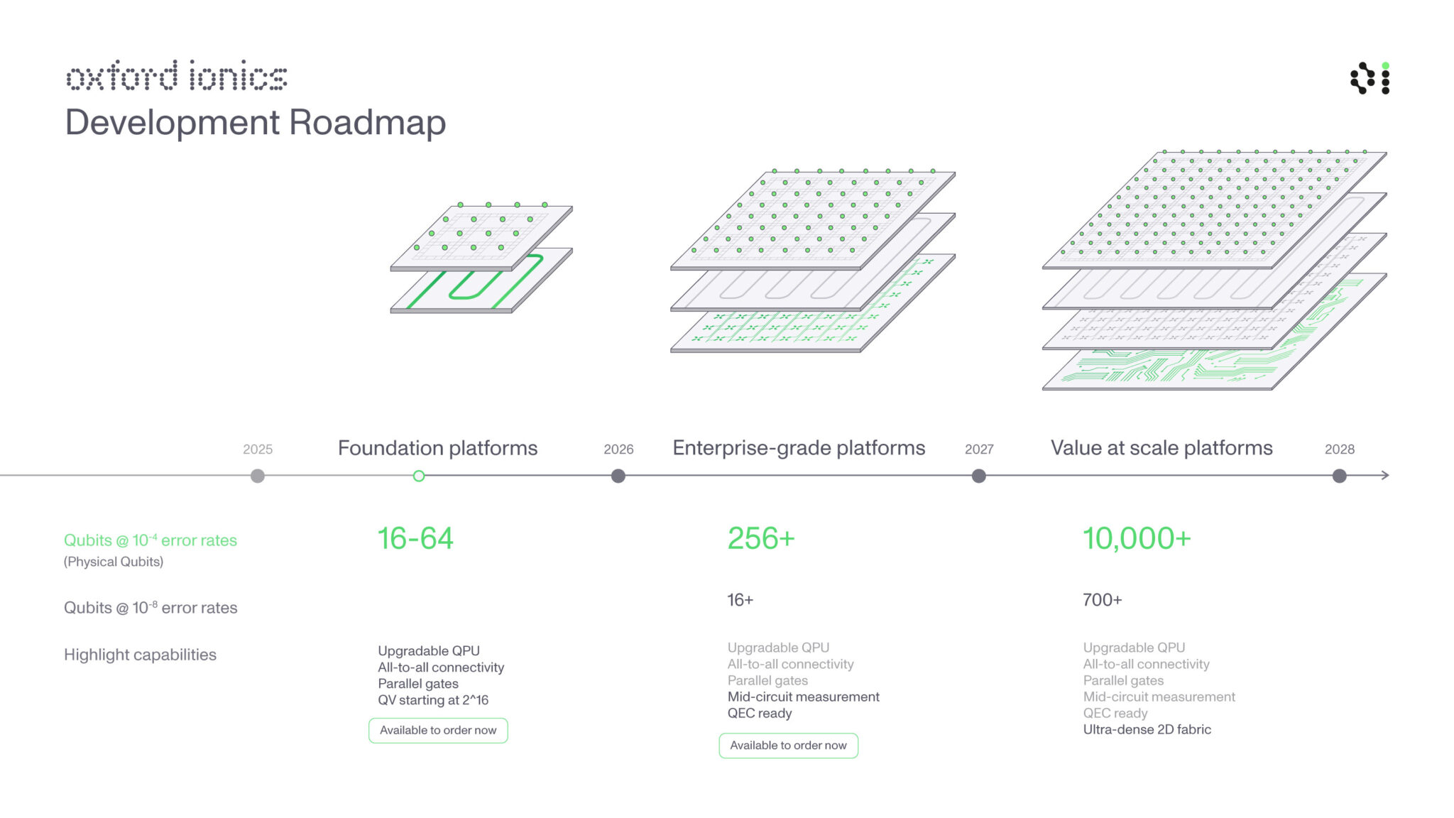 Roadmapa Oxford Ionics