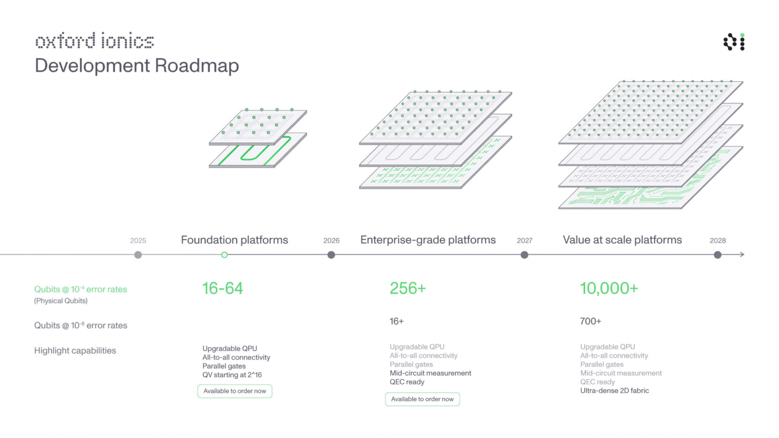 Roadmapa Oxford Ionics