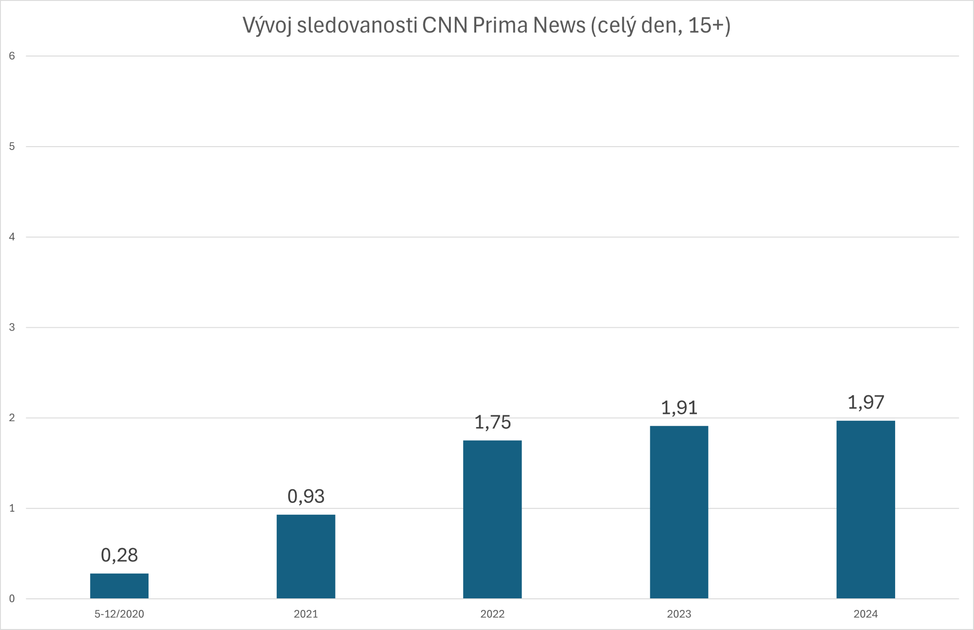 Sledovanost CNN Prima News od května 2020 do konce roku 2024, zdroj dat: ATO/Nielsen, TV Prima, údaje v procentech