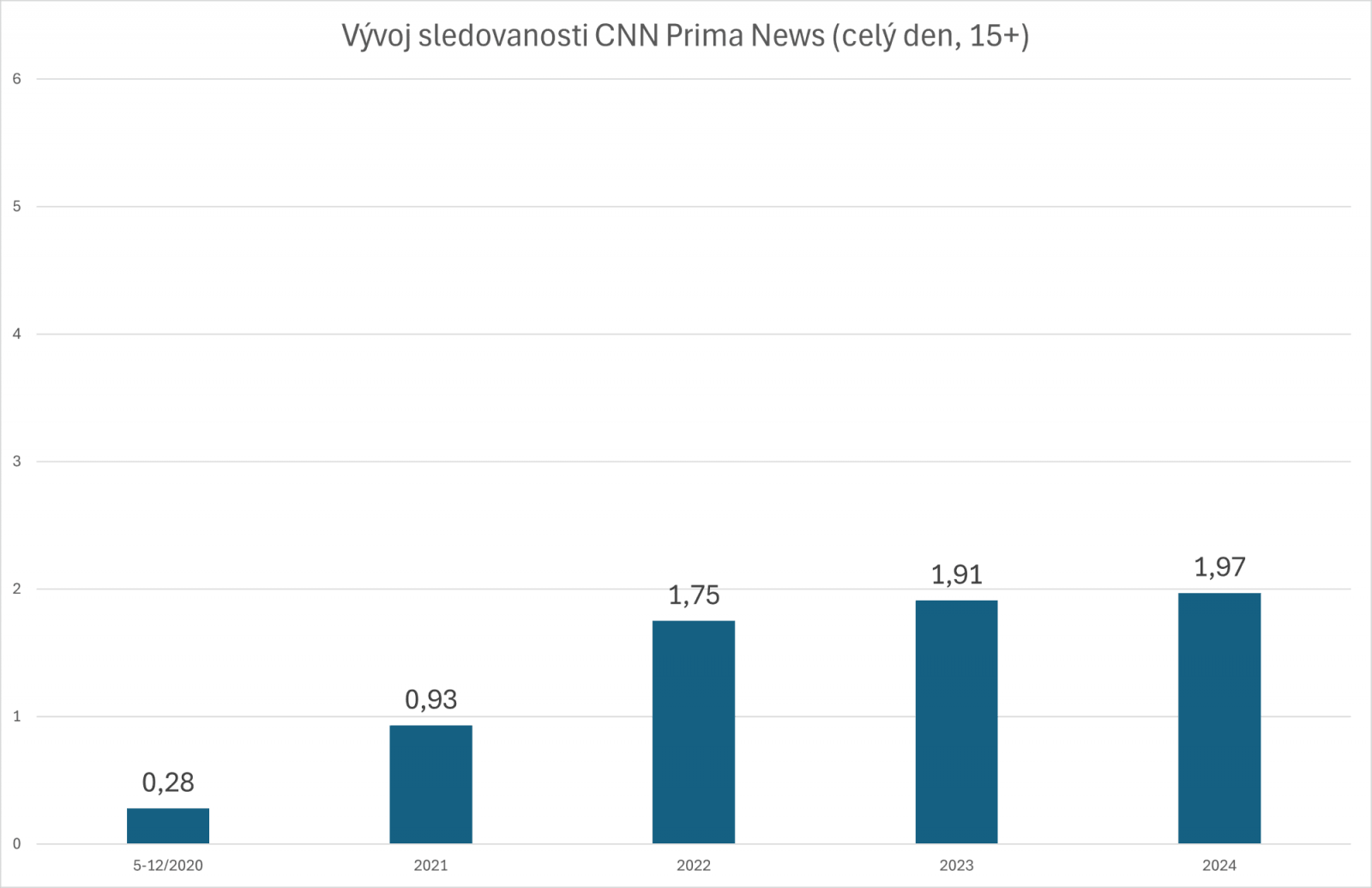 Sledovanost CNN Prima News od května 2020 do konce roku 2024, zdroj dat: ATO/Nielsen, TV Prima, údaje v procentech