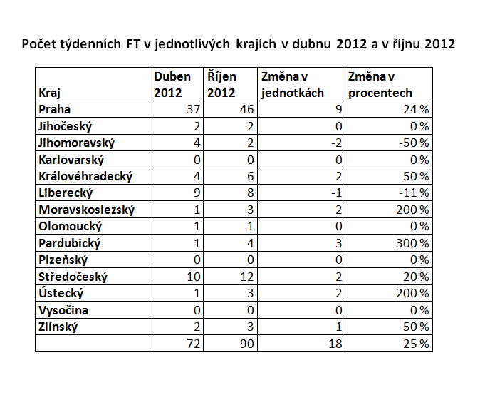 Farmářské trhy: vývoj 2010-2012