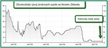 Dlouhodobý vývoj úrokových sazeb na Novém Zélandu