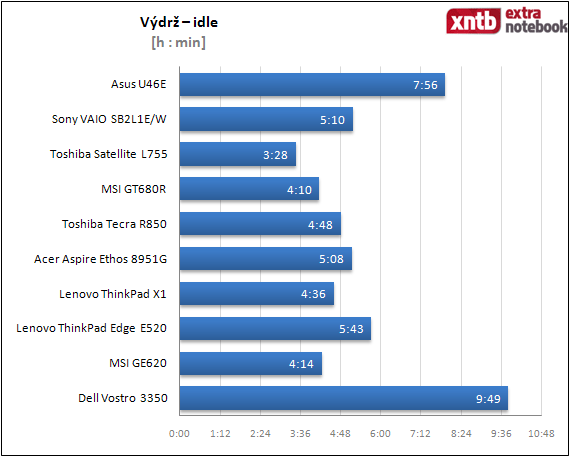 Výdrž - idle