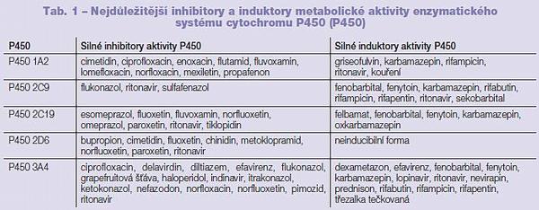 Tab. 1 – Nejdůležitější inhibitory a induktory metabolické aktivity enzymatického systému cytochromu P450 (P450)