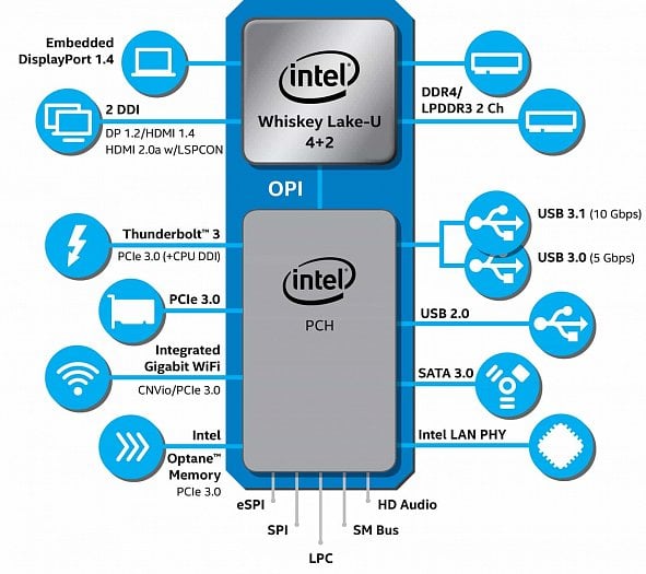 Schéma čipsetu a konektivity na platformě Whiskey Lake-U