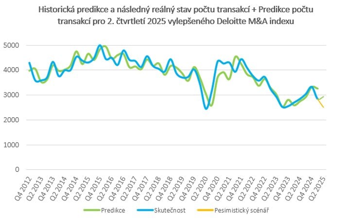 Predikce a reálný stav počtu transakcí podle Deloitte M&A Indexu