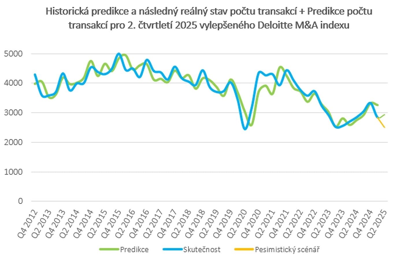 Predikce a reálný stav počtu transakcí podle Deloitte M&A Indexu
