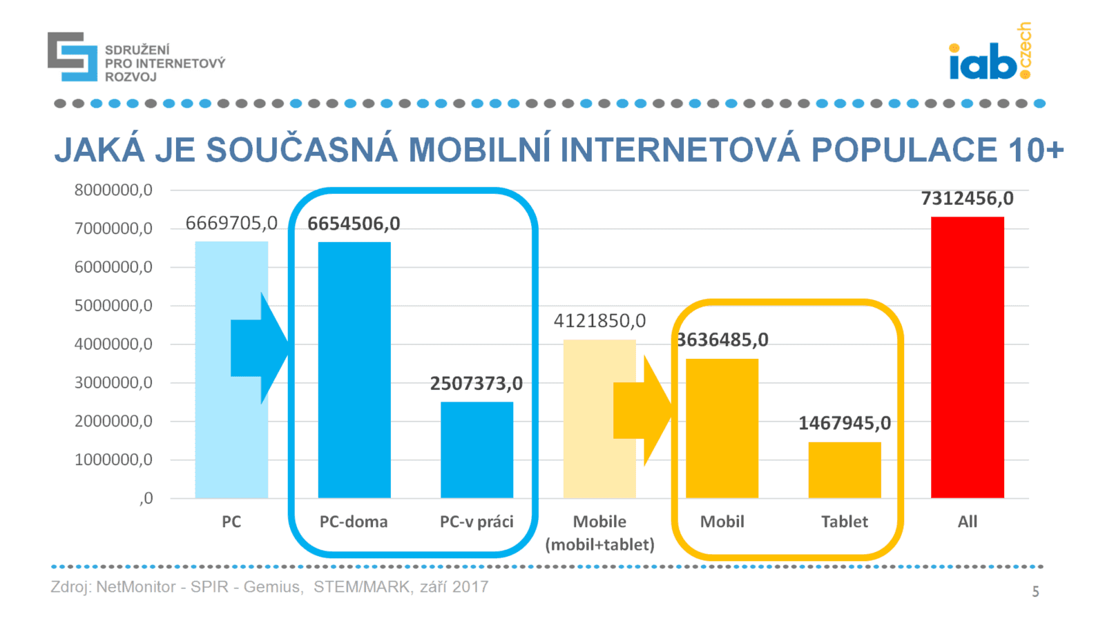 Češi na mobilním internetu 2017