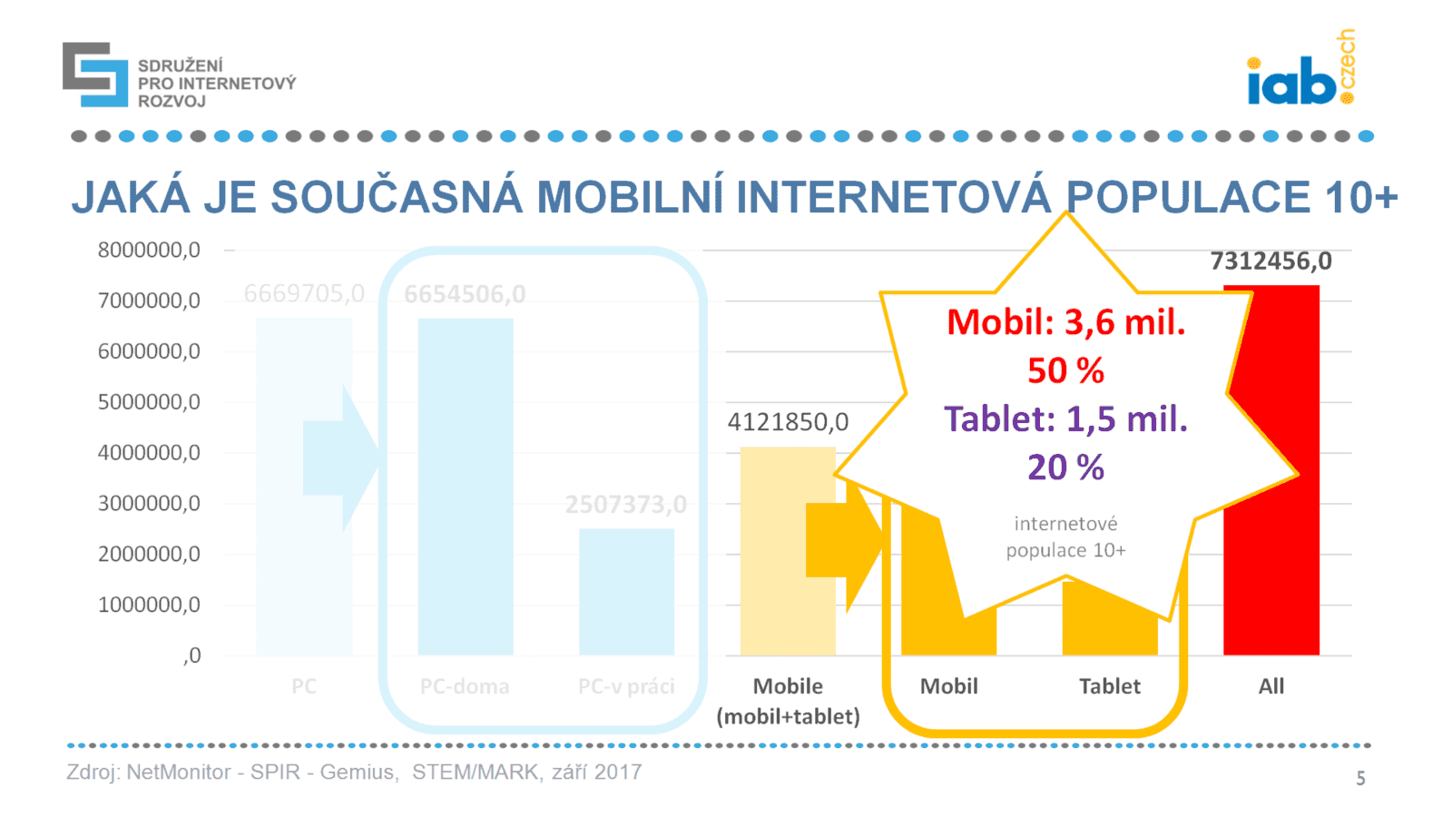 Češi na mobilním internetu 2017