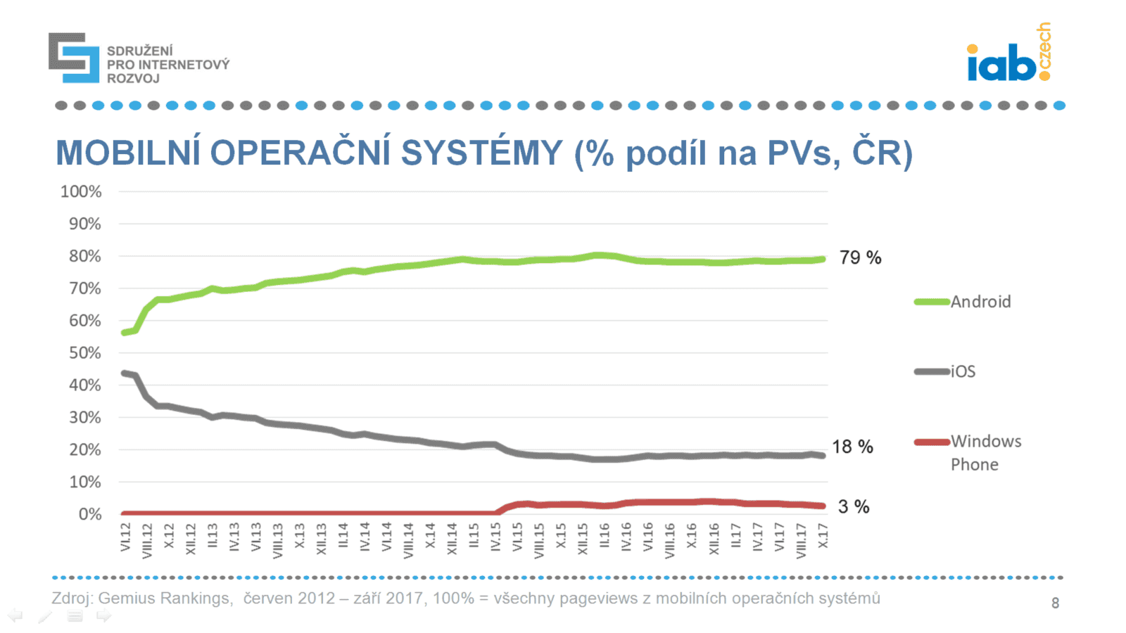 Češi na mobilním internetu 2017