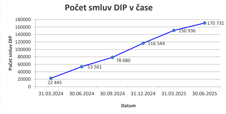 Počet smluv DIP v čase.