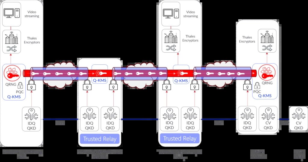 Hybridní kombinace kvantové distribuce klíče a postkvantového šifrování, tedy QKD a PQC