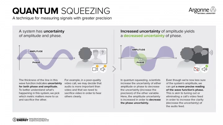 Autor: Argonne National Laboratory Quantum squeeting