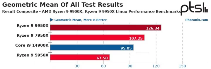 Test Ryzenu 9 9950X na Phoronixu (srpen 2024)