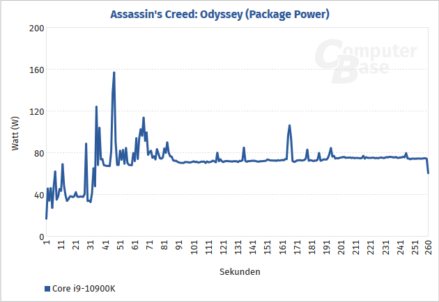 2020-05-Spotřeba-Core-i9-10900K-v-Assassins-Creed-Odyssey-Zdroj-