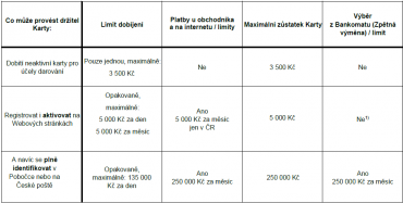 Tabulka limitů platná od 1.3.2017