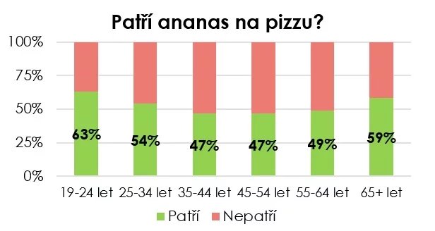 Jak si v hlasování vedla pizza havaj s ananasem?
