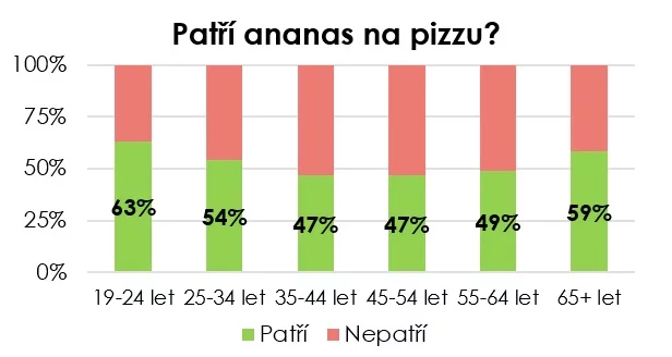 Jak si v hlasování vedla pizza havaj s ananasem?