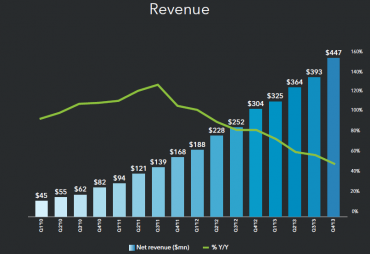 Vývoj čtvrtletních příjmů firmy LinkedIn.