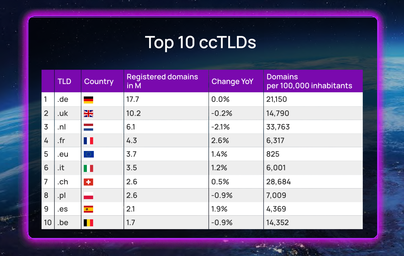 TOP 10 cc TLD evropských domén