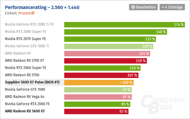 2020-01-AMD-Radeon-RX-5600-XT-vykon-2560x1440-test-ComputerBase.