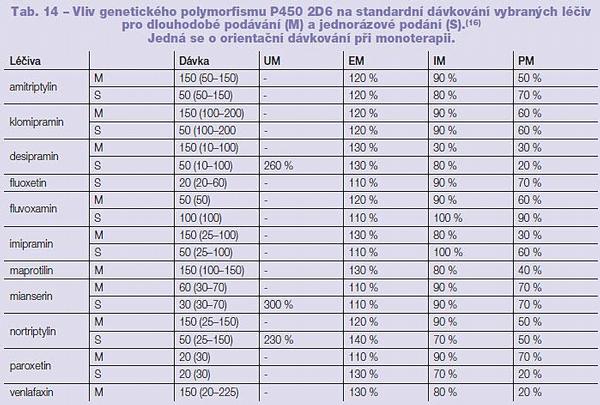 Tab. 14 – Vliv genetického polymorfismu P450 2D6 na standardní dávkování vybraných léčiv pro dlouhodobé podávání (M) a jednorázové podání (S).(16) Jedná se o orientační dávkování při monoterapii.