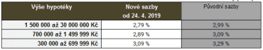 Nové úrokové sazby v Air Bank.