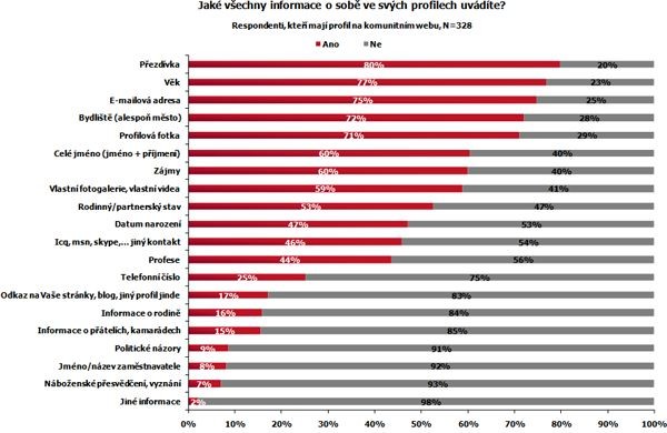 Graf s přehledem, jaké informace zadávají uživatelé na komunitních webech