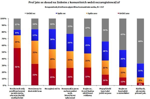 Graf důvodů, proč se uživatelé neregistrují na komunitních webech