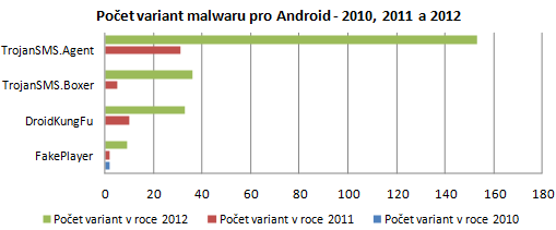 Počet variant malwaru pro Android