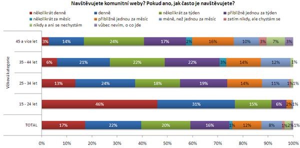 Graf návštěvnosti komunitních webů