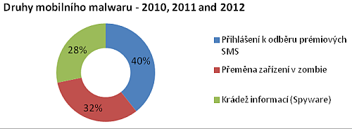  Graf 1: Druhy mobilního malwaru